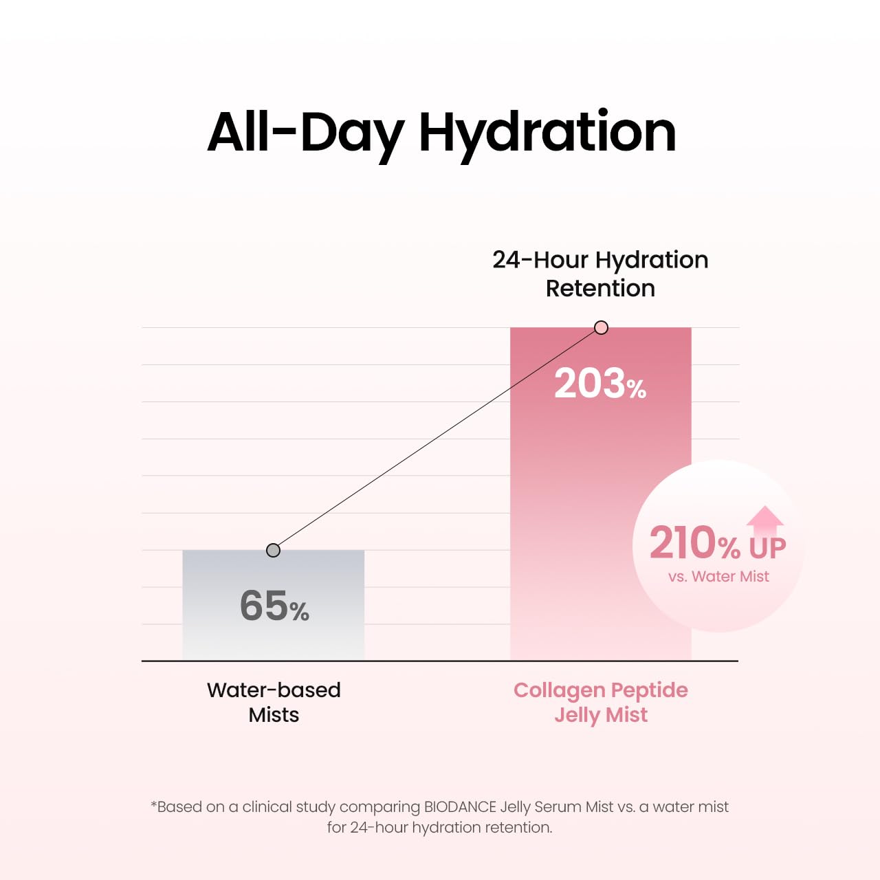 Bayleez BIODANCE Collagen Peptides Jelly Serum Mist bottle with clear label and transparent dispenser, close-up shot.